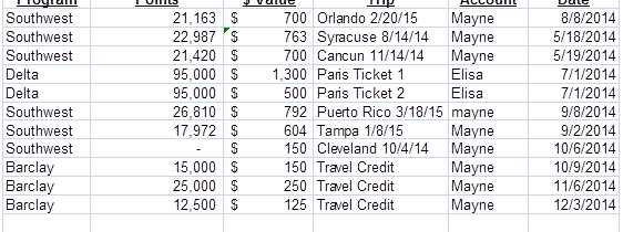 How We Earned 1.1 Million Air Miles and Saved $6,000 This Year in Travel